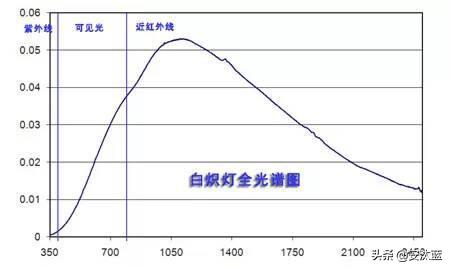 护眼灯灯泡选择-护眼灯8瓦和11瓦哪个好？