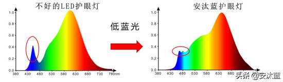 护眼灯灯泡选择-护眼灯8瓦和11瓦哪个好？