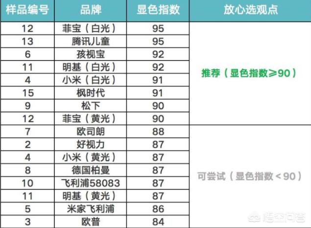 家用护眼灯品牌排行前十名推荐一下-护眼灯什么牌子好?求推荐？