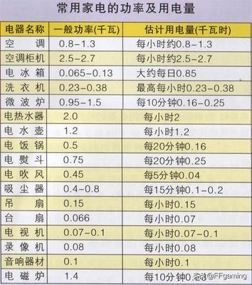 家用多大功率电器最好用呢-由于现在家用电器多了一般家庭都超过10000瓦了，家用电度表应该选用多？