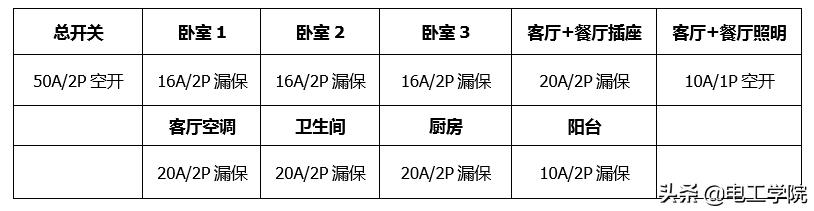 家用一般用多大漏电保护器-家用漏电保护器多少安最合适？