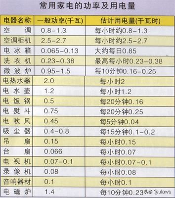 功率小的电器有哪些-为什么用小功率电器会跳闸？