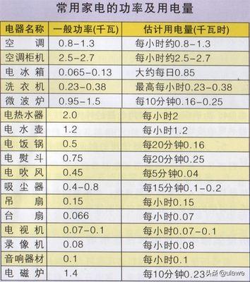 小家电的电功率-常用家电的功率？